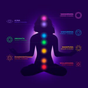 Os 7 Chakras e Suas Cores